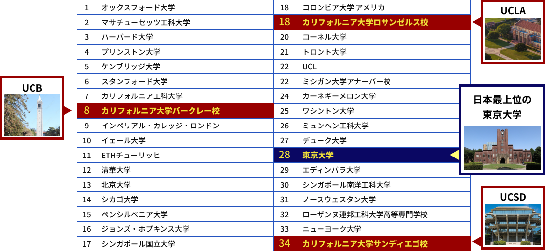世界大学ランキング比較表 - UC編入対象校の世界的評価