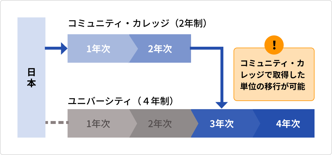 UC編入制度図 - カリフォルニア大学編入システム